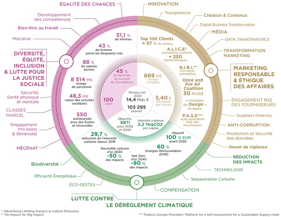 Stratégie RSE